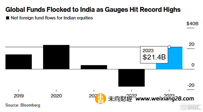 印度股市步入回調！高盛預計外資將加速流入，還能繼續漲？插图2