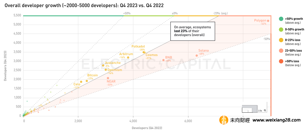 Electric Capital 2023年開發者報告：30%選擇多鏈開發，Scroll、ICP成長較快插图66