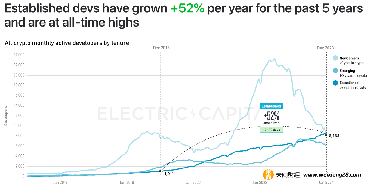 Electric Capital 2023年開發者報告：30%選擇多鏈開發，Scroll、ICP成長較快插图12
