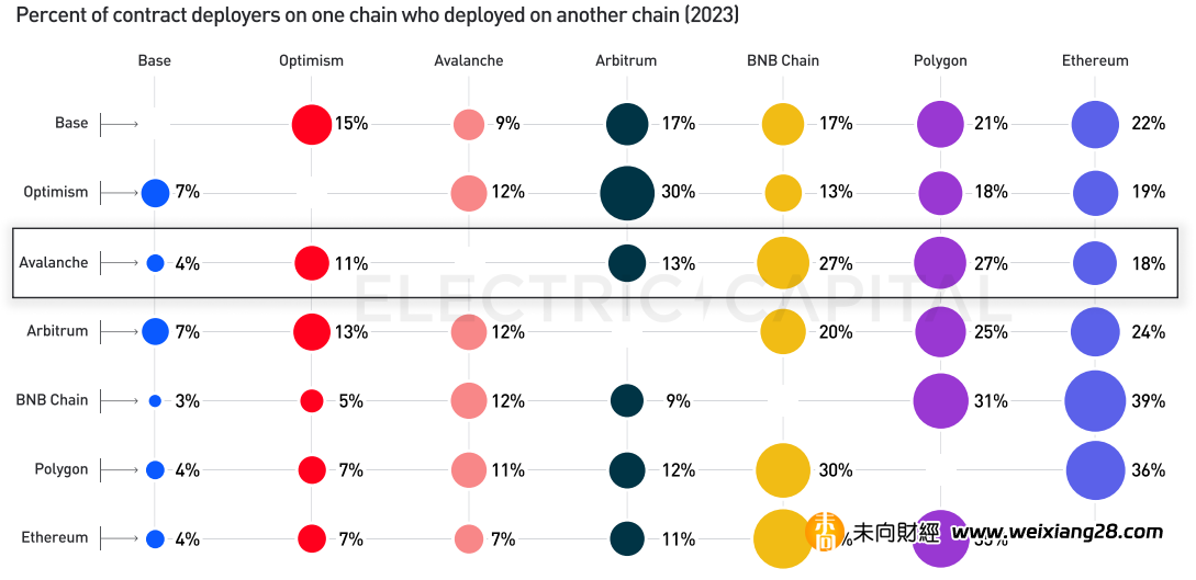 Electric Capital 2023年開發者報告：30%選擇多鏈開發，Scroll、ICP成長較快插图50