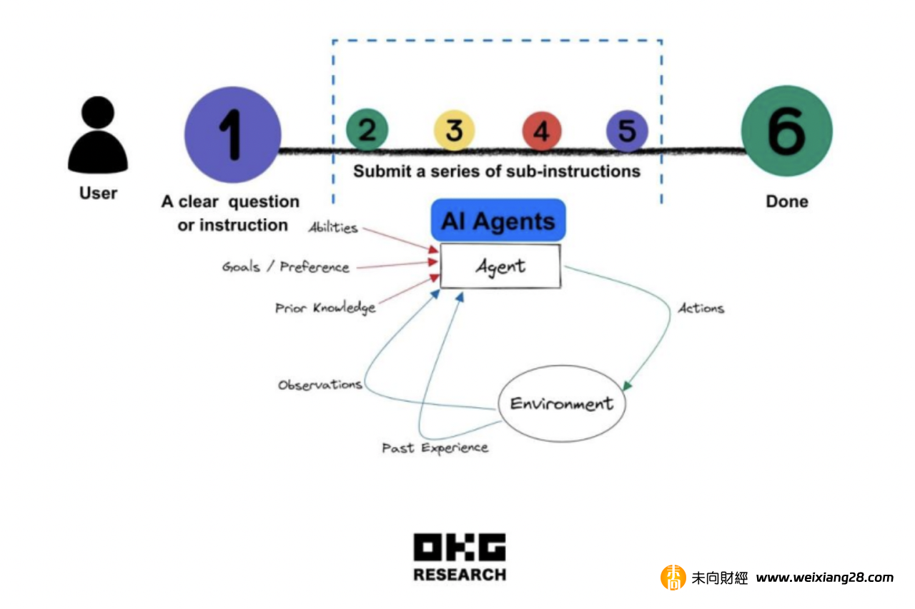 OKX Ventures 2024 前瞻：關鍵專案與七大預測插图6