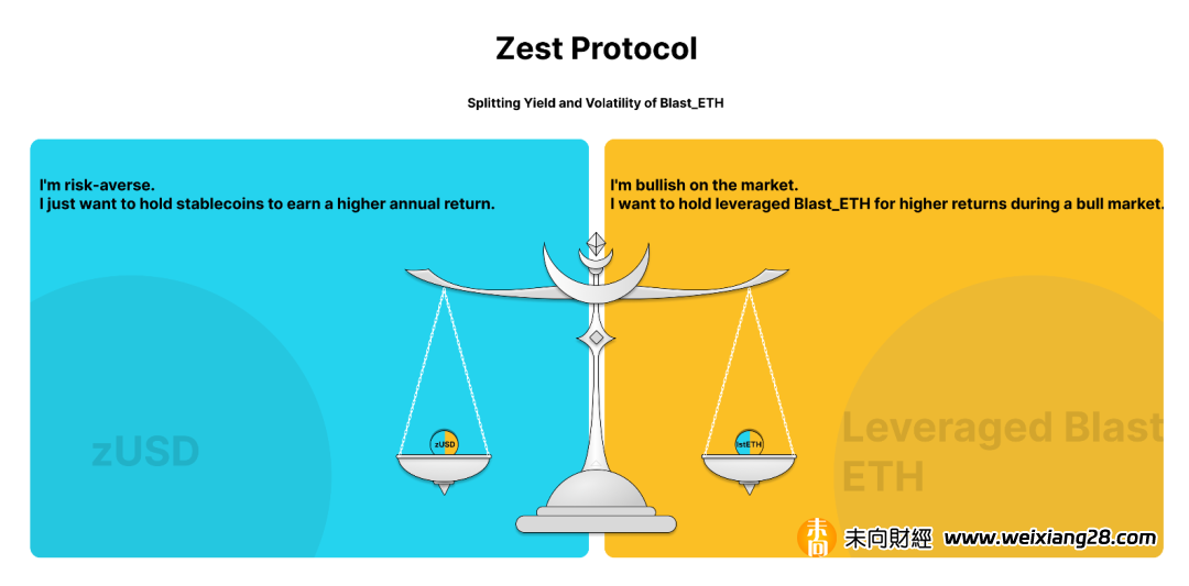 3分鐘讀懂Zest：Blast上100%資本效率的穩定幣協議插图2