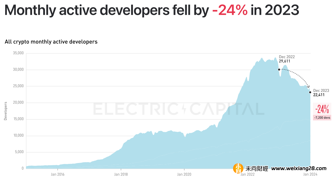 Electric Capital 2023年開發者報告：30%選擇多鏈開發，Scroll、ICP成長較快插图2