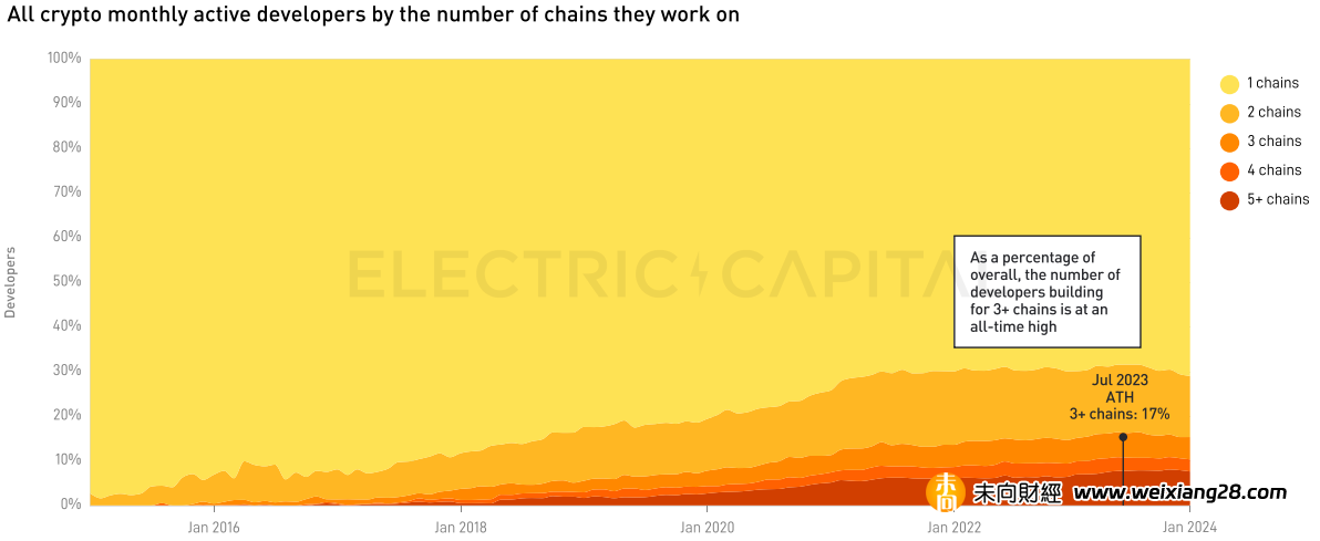 Electric Capital 2023年開發者報告：30%選擇多鏈開發，Scroll、ICP成長較快插图28