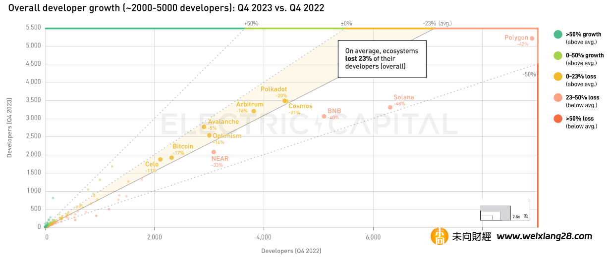 Electric Capital 2023年開發者報告：30%選擇多鏈開發，Scroll、ICP成長較快插图64