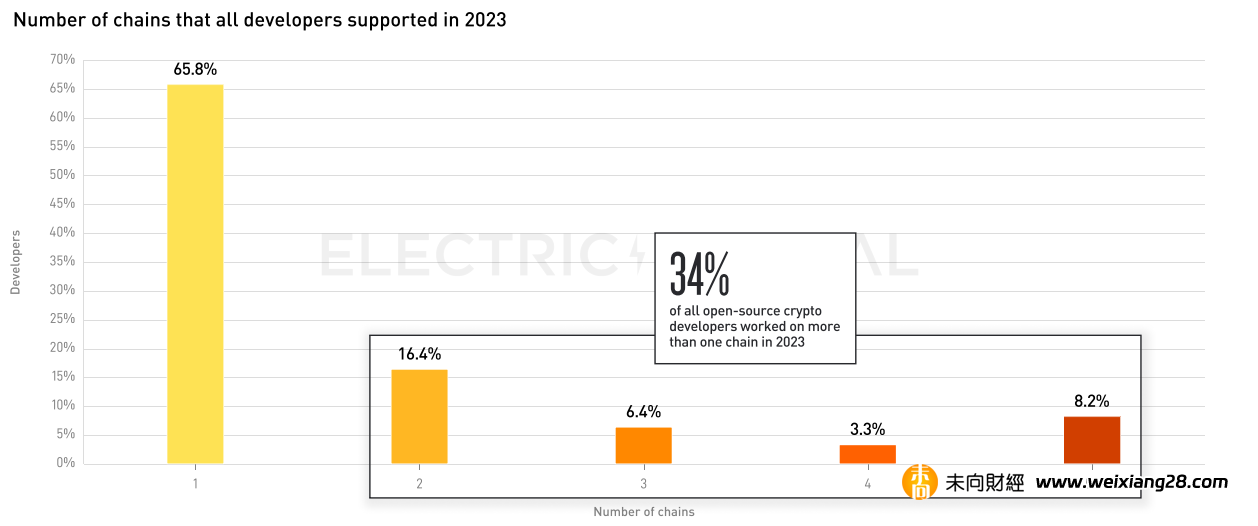 Electric Capital 2023年開發者報告：30%選擇多鏈開發，Scroll、ICP成長較快插图22