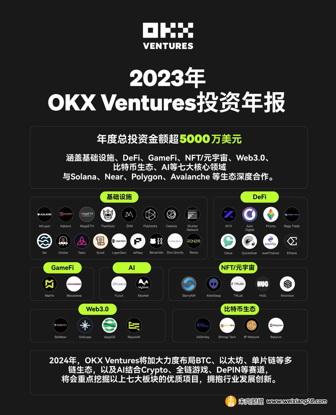 OKX Ventures 2024 前瞻：關鍵專案與七大預測插图