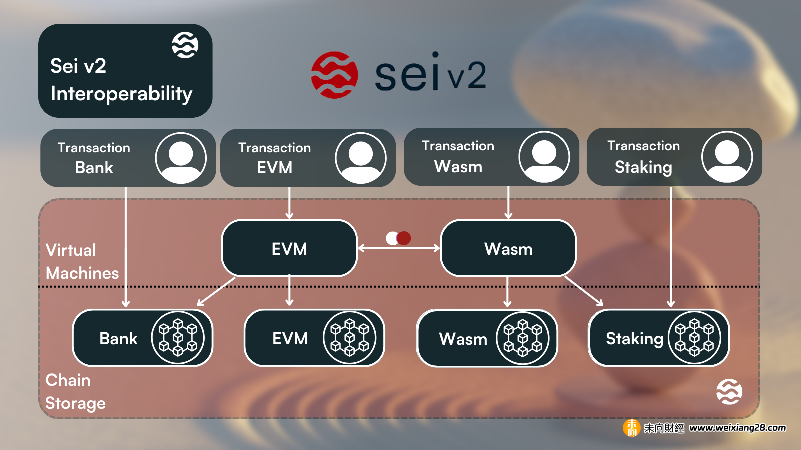 專訪 Sei 聯創 Jeff：揭祕 Sei 價格新高背後，v2 版本及並行 EVM 的升級插图2
