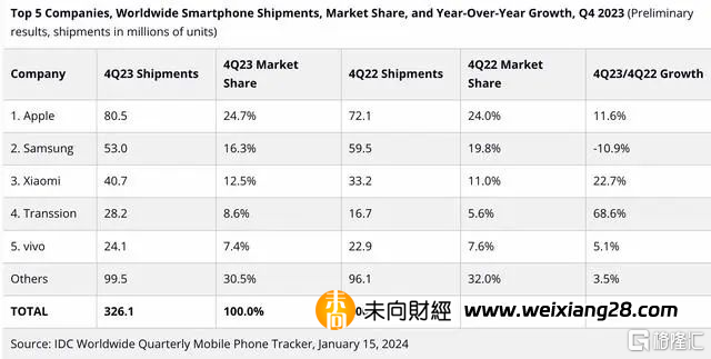2023年中國智慧手機市場：蘋果登頂，榮耀國產第一，華為無緣插图6