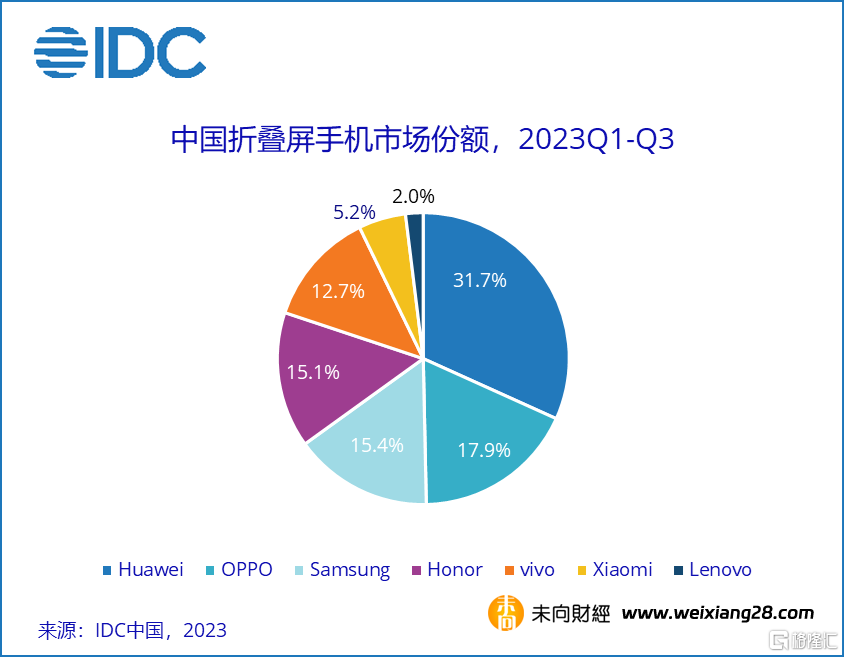 2023年中國智慧手機市場：蘋果登頂，榮耀國產第一，華為無緣插图8