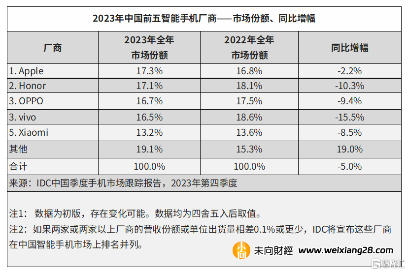 2023年中國智慧手機市場：蘋果登頂，榮耀國產第一，華為無緣插图2