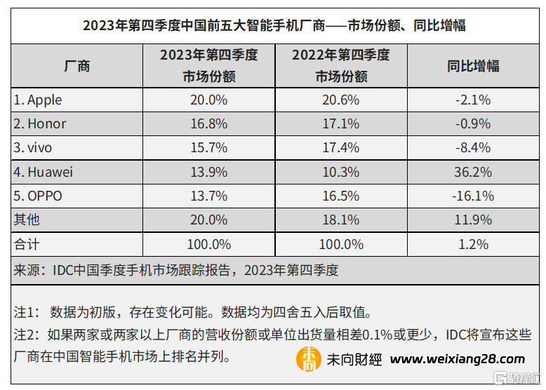 2023年中國智慧手機市場：蘋果登頂，榮耀國產第一，華為無緣插图4