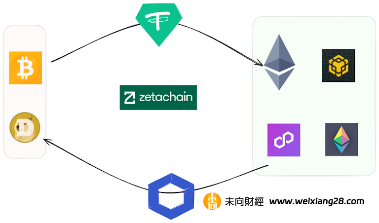 解碼即將登陸多家交易所的ZetaChain：連結比特幣的全鏈智能合約L1插图