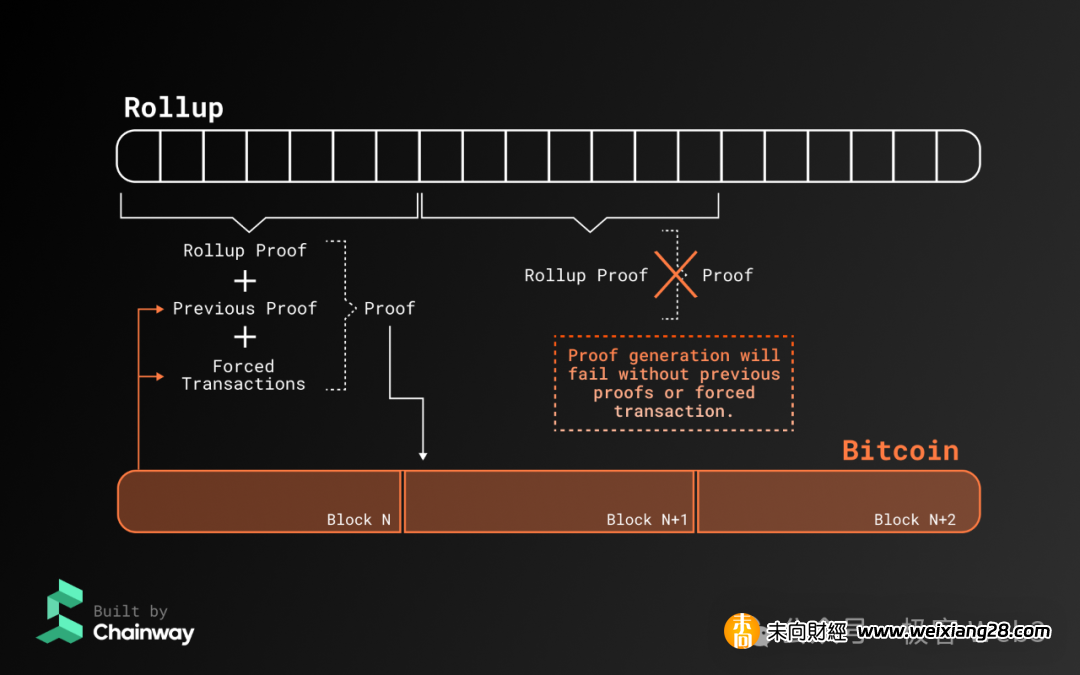 技術解讀Chainway：位元幣Layer2專案是怎麼蹭概念的（一）插图34