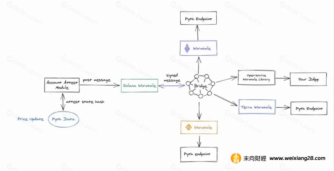 全面解讀Pyth Network：發展現況、商業分析與投資邏輯插图16