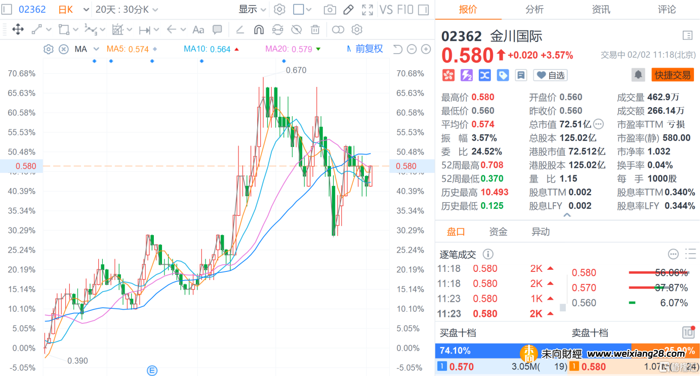 近三個月累計漲幅超50%，金川國際(2362.HK)為何能優先獲得市場“信任票”？插图