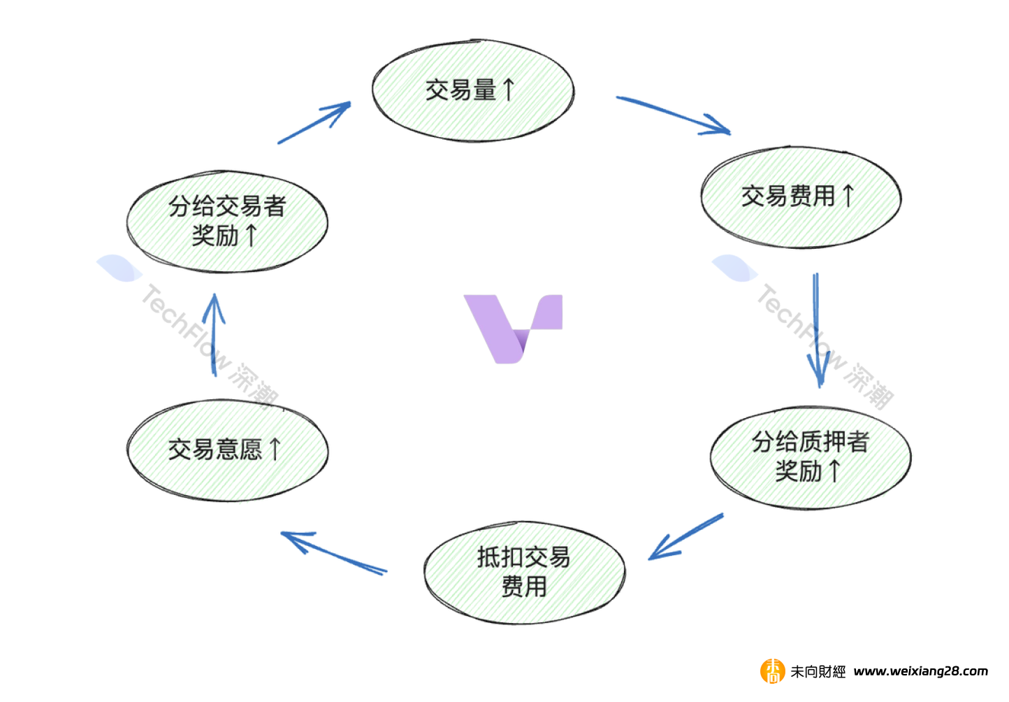 Vertex Protocol：Arbitrum 頭部衍生品協定，在新週期中的價值再發現插图22