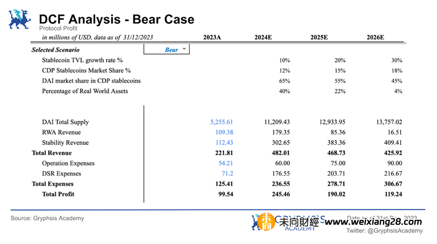 MakerDAO估值解密：借貸+RWA，跨越牛熊的策略佈局插图72
