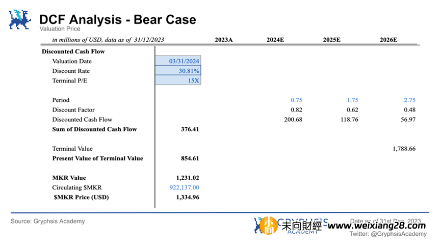 MakerDAO估值解密：借貸+RWA，跨越牛熊的策略佈局插图74