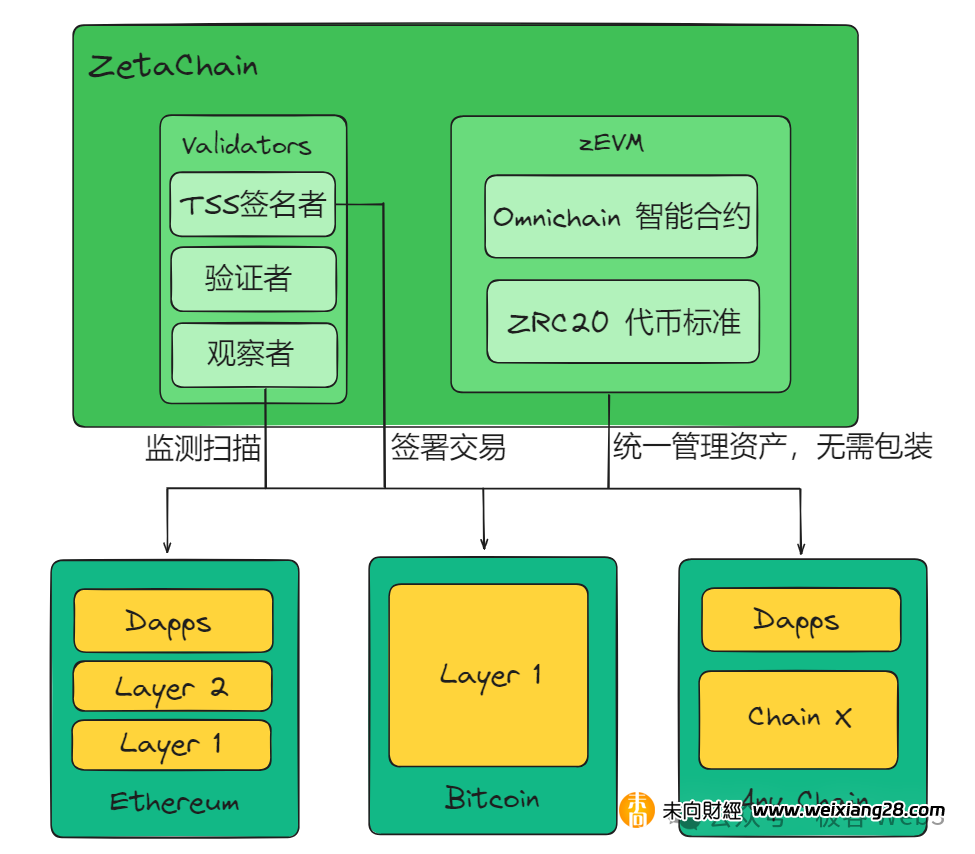 技術解讀 ZetaChain：一站式多鏈 DAPP 底層設施插图22