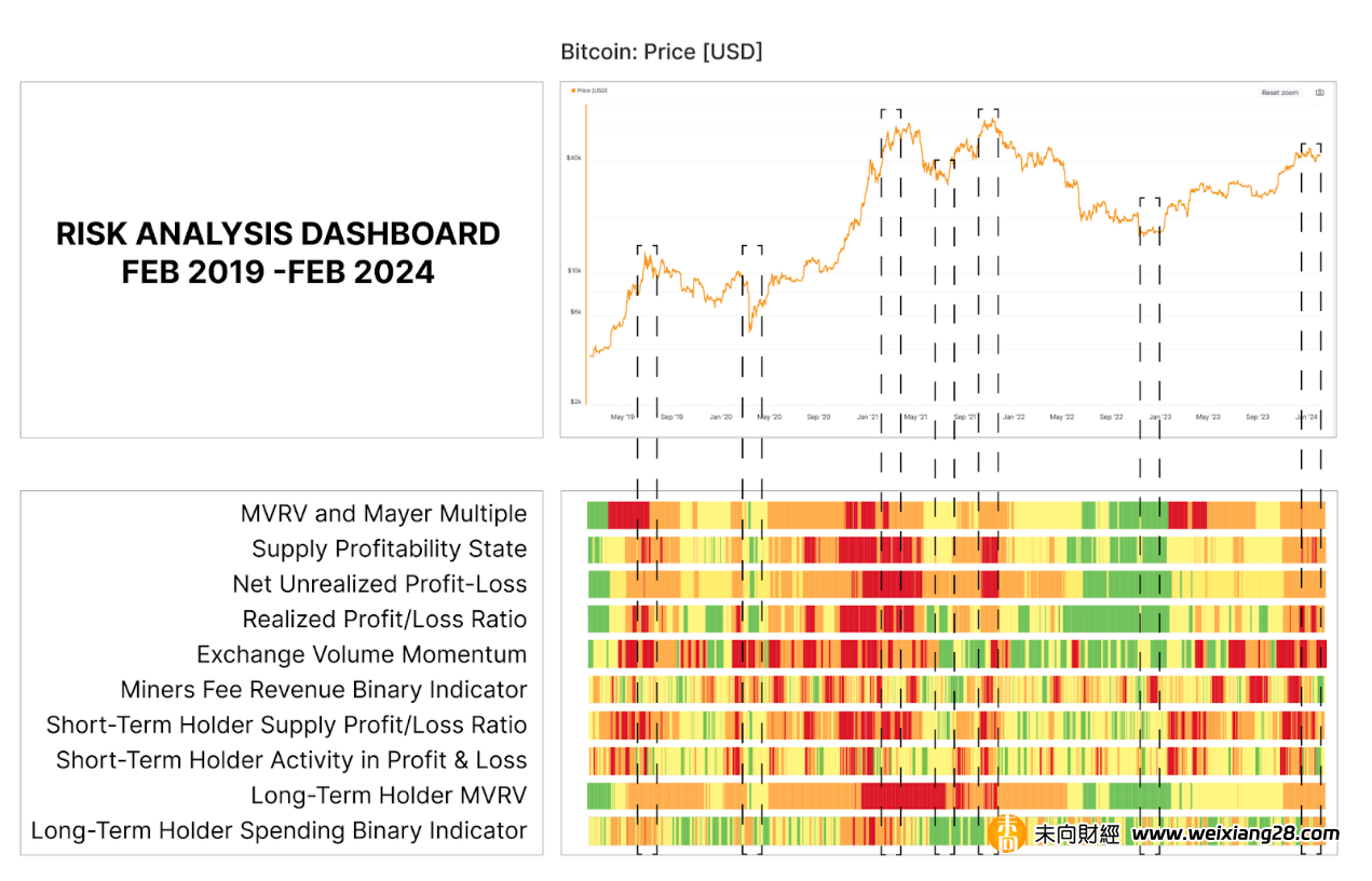 Glassnode：數據評估比特幣牛市的風險插图12
