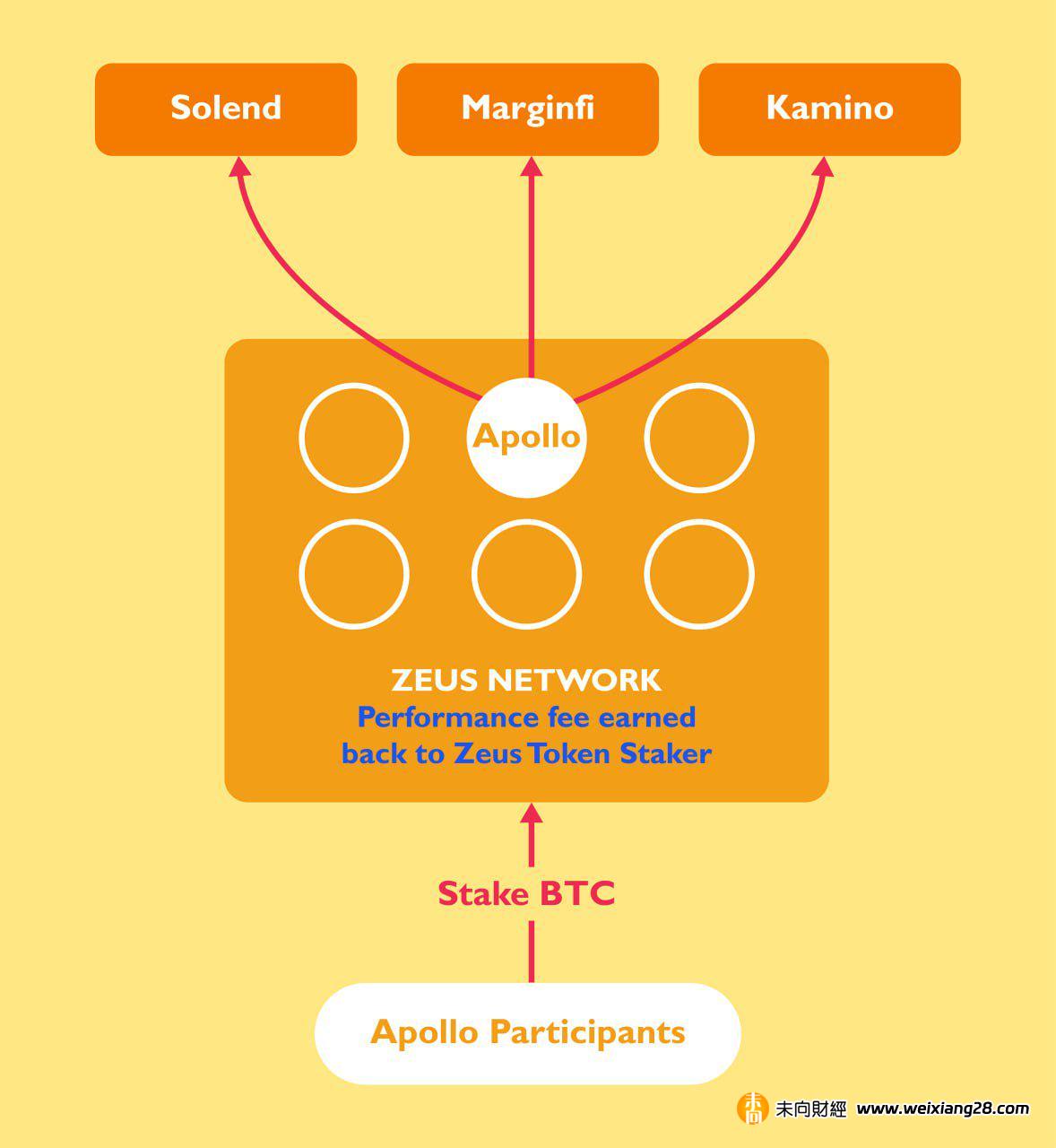 一文了解Zeus Network：連接Solana 和比特幣的原生通訊層插图4
