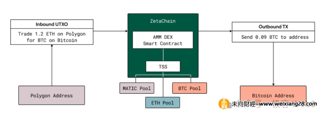 技術解讀 ZetaChain：一站式多鏈 DAPP 底層設施插图12