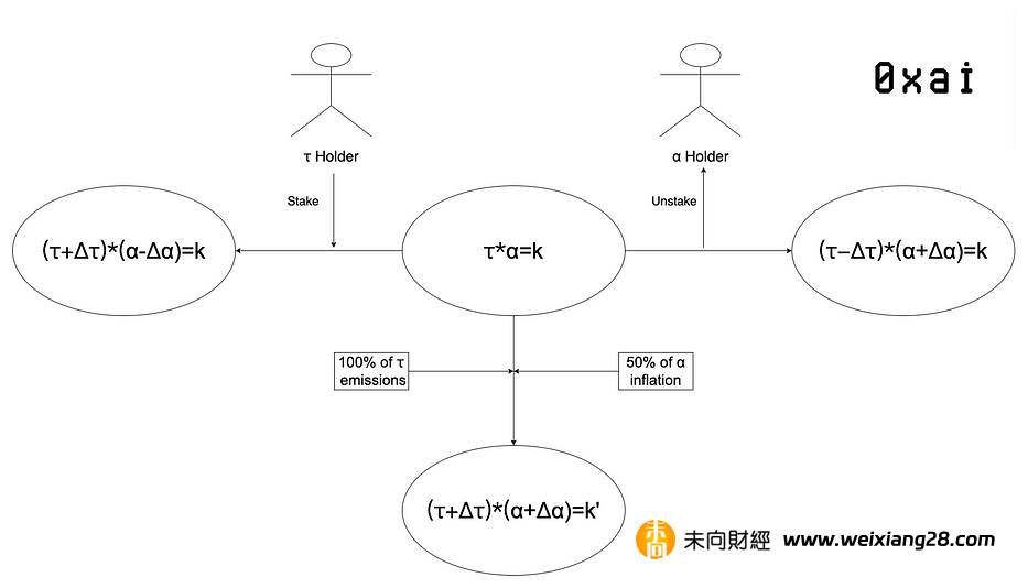 解析網路升級提案 Dynamic TAO：Bittensor 經濟模型的巨變插图8