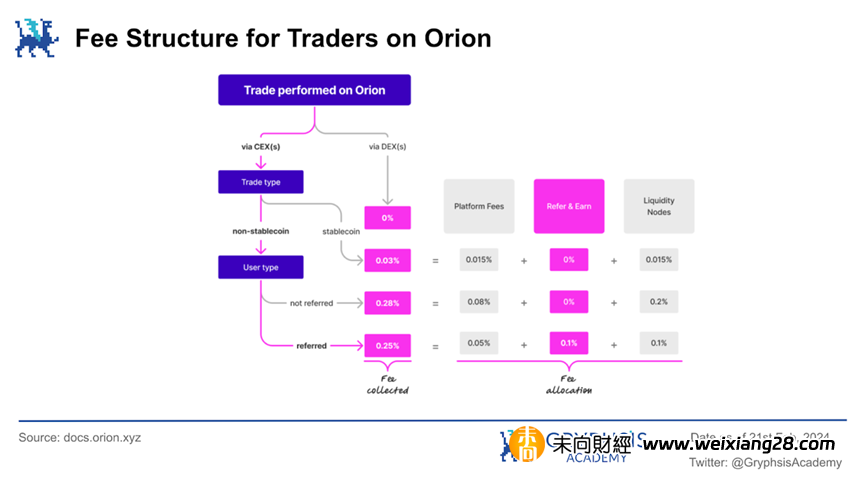 深度解析 Orion : 聚合終極流動性，驅動加密交易新態勢插图14