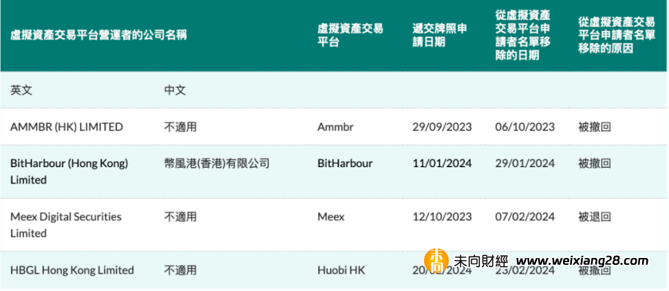 1個月撤回3家申請，香港虛擬資產交易所牌照申請之路茫茫無期插图