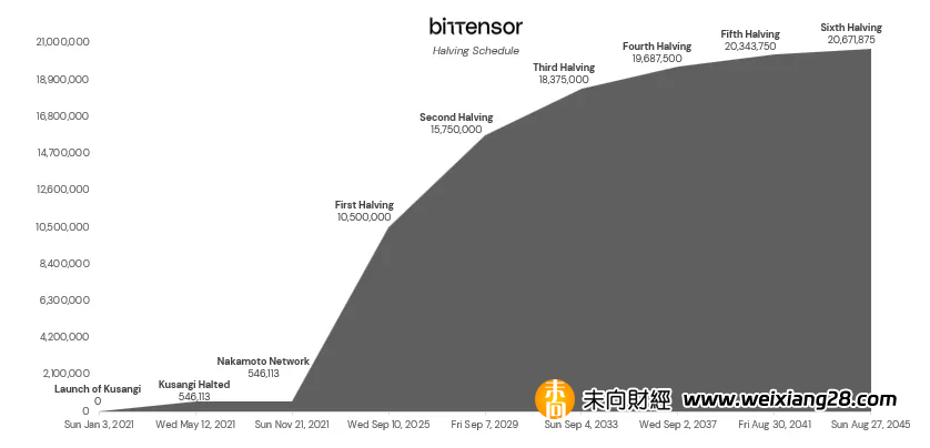 詳解 BITTENSOR ($TAO) ：改變人工智慧發展格局的領先力量插图26