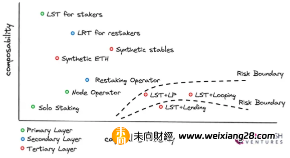 Staking、Restaking 與LRTfi：可組合的資本效率與中立性插图8