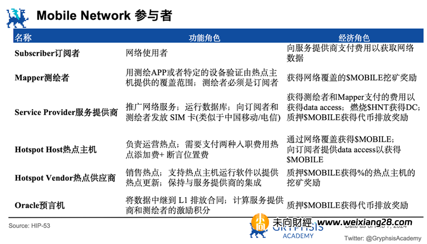 深度解析Mobile Network：去中心化行動網絡，如何實現病毒級傳播覆蓋？插图30
