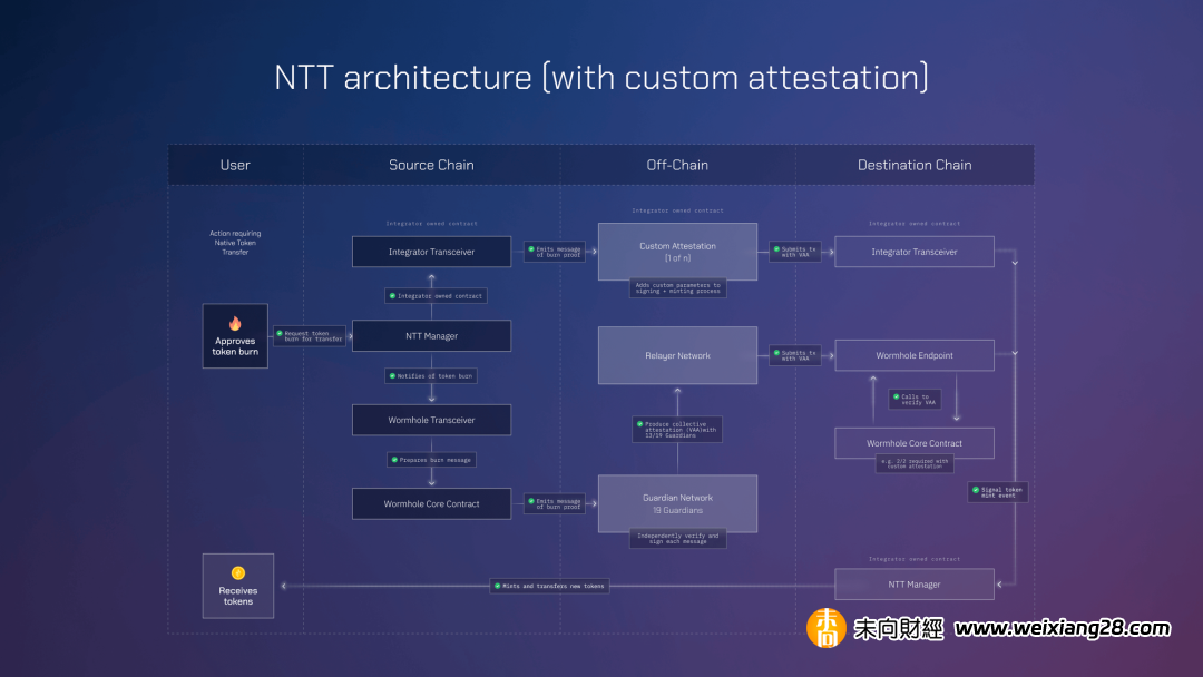 解析Wormhole NTT：適用於任何Token的開放框架插图4