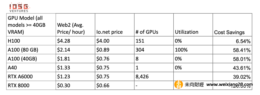 IOSG：DePIN為何有潛力解決GPU可用性問題？插图6