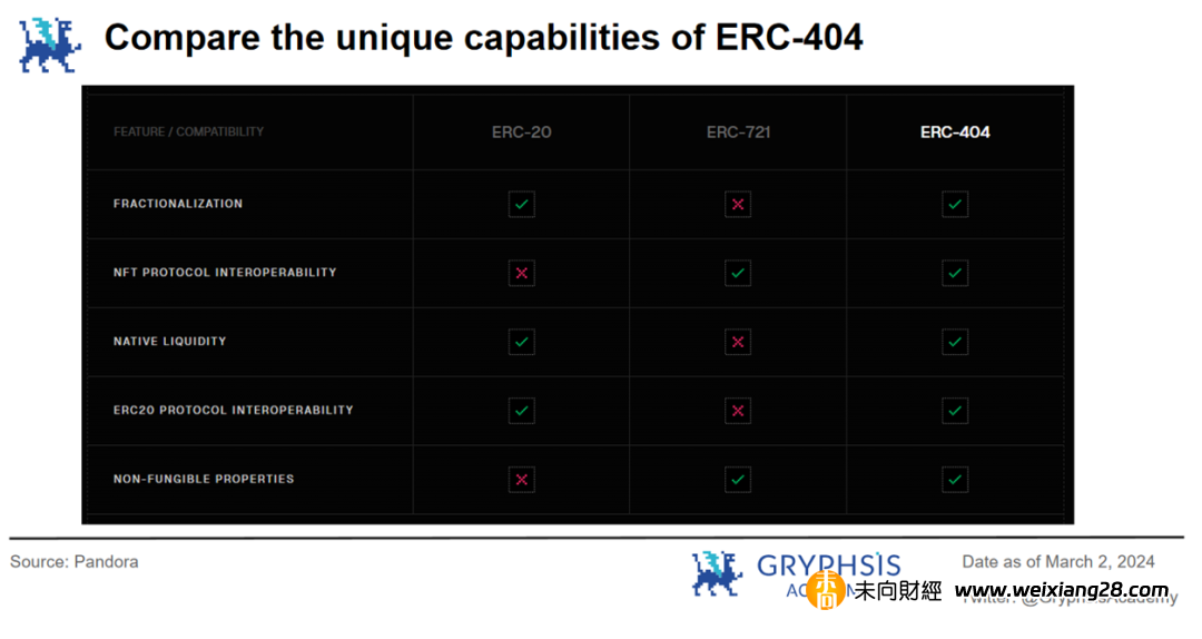深入解析ERC404：NFT的潘朵拉魔盒還是流動性革命？插图4