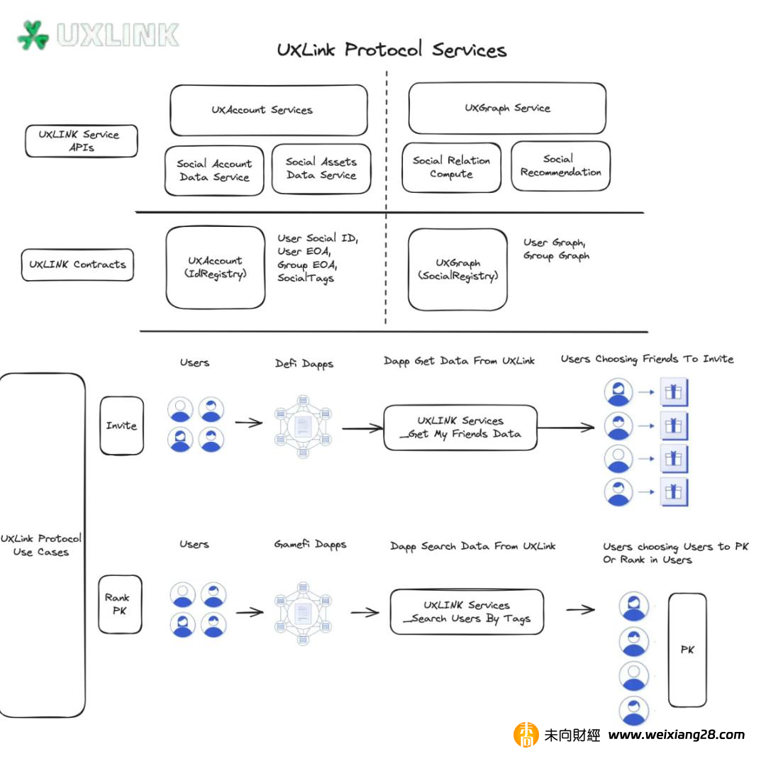基於真實世界的社交協定 RWS Protocol：Web3 社交基礎設施 UXLINK 為行業發展和大規模應用提供解決方案插图