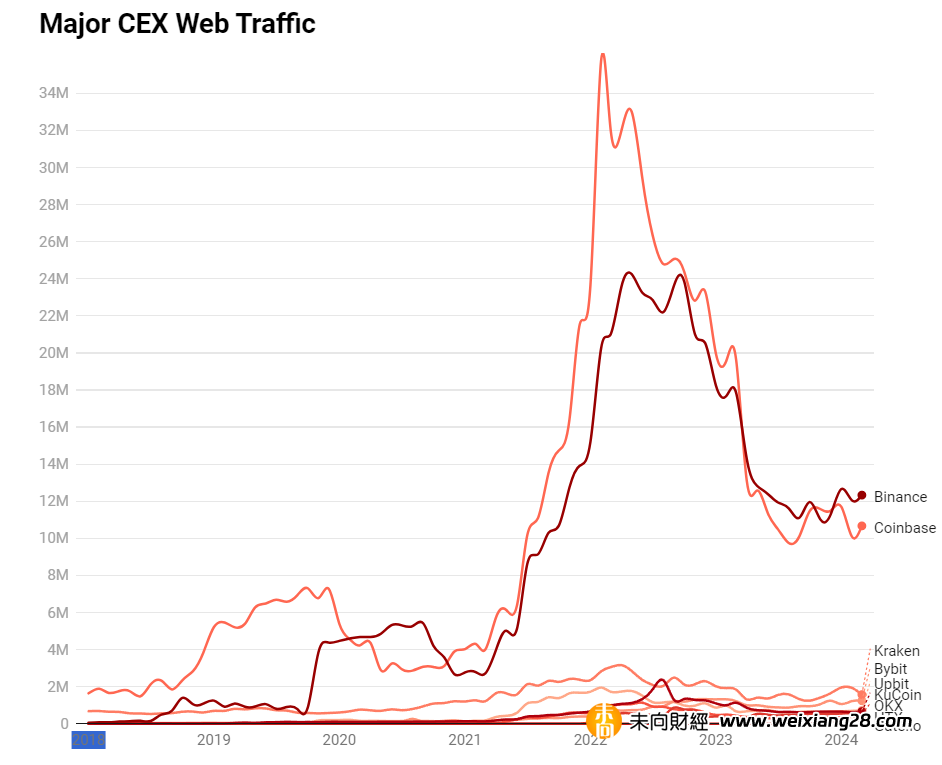 CEX 等加密網站流量不及前期峰值，散戶湧入的高潮尚未到來？插图2