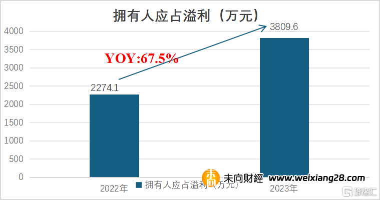 金活醫藥（1110.HK）：擁有人應佔溢利同比增長67.5%，多元突破展現新活力插图