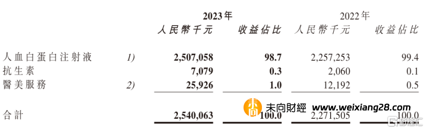 興科蓉醫藥（6833.HK）：營收同比增長11.8%，蓄勢待發插图2