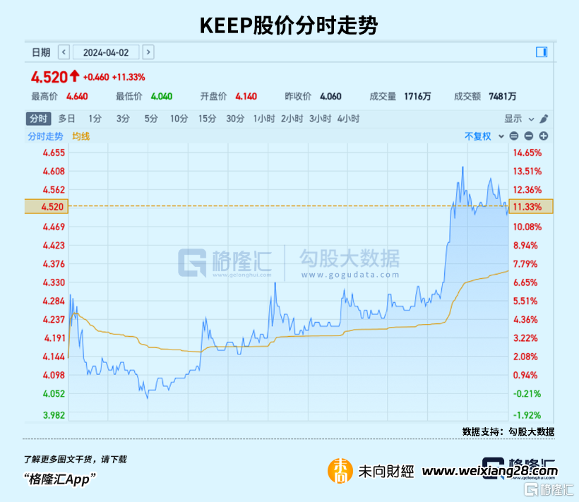 財報展現強勁盈利趨勢，如何重新審視Keep(3650.HK)真實價值插图2
