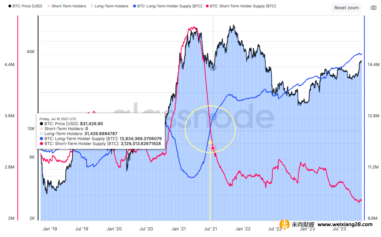 解析位元幣市場流動性激增：從長短期持有者行為分析市場行情插图6