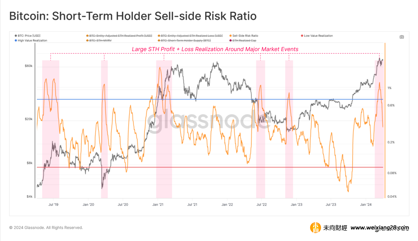 解析位元幣市場流動性激增：從長短期持有者行為分析市場行情插图18