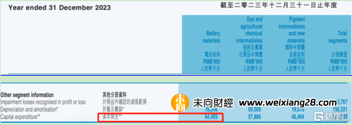 彩客新能源（1986.HK）：主營傳統業務穩如磐石 鋰電材料業務迎來拐點 常年股息率超8%插图8