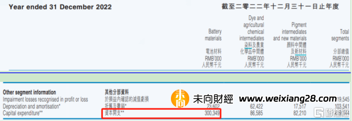 彩客新能源（1986.HK）：主營傳統業務穩如磐石 鋰電材料業務迎來拐點 常年股息率超8%插图10
