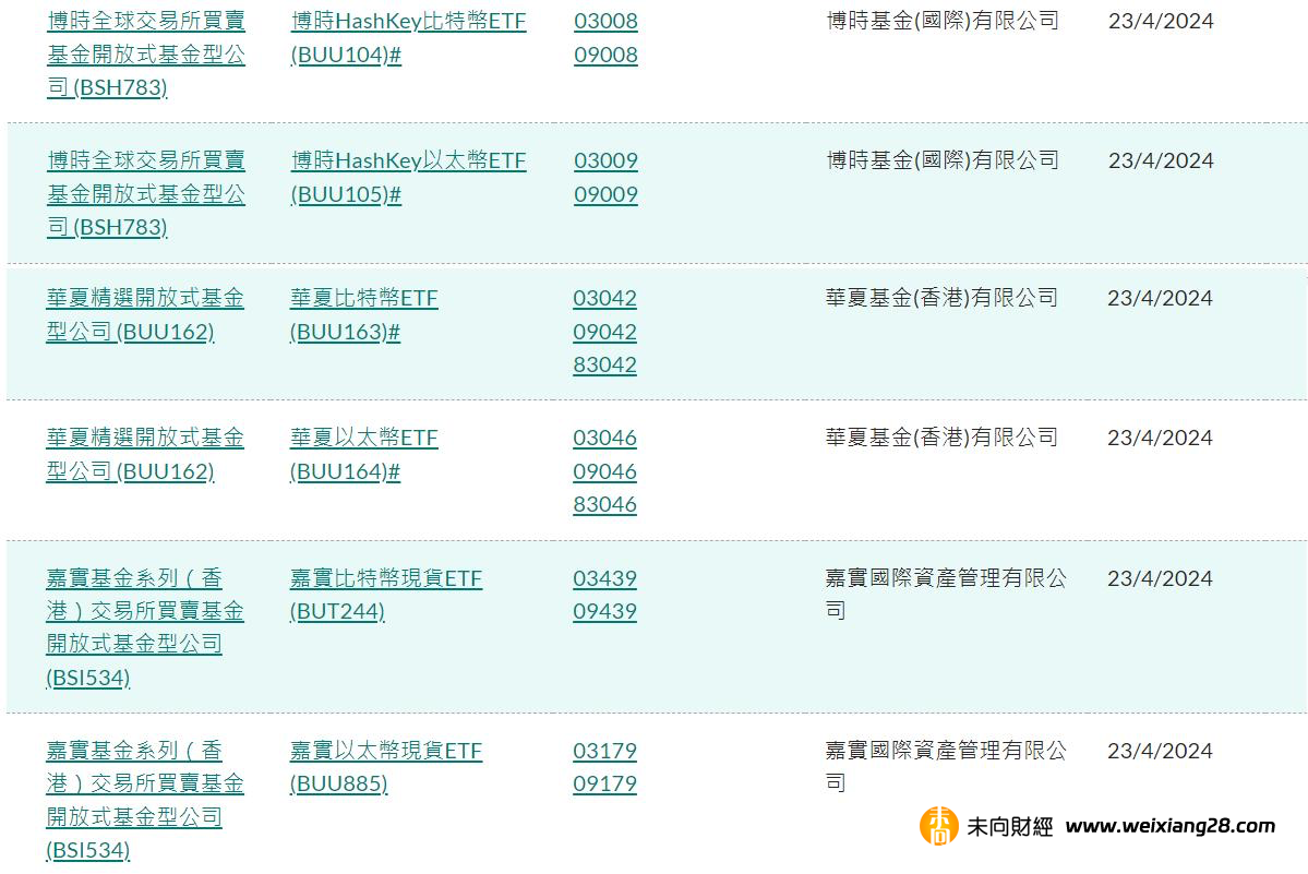 香港首批 6 支虛擬資產 ETF 獲批，實物申贖有望打開加密貨幣合規「出金」通道插图