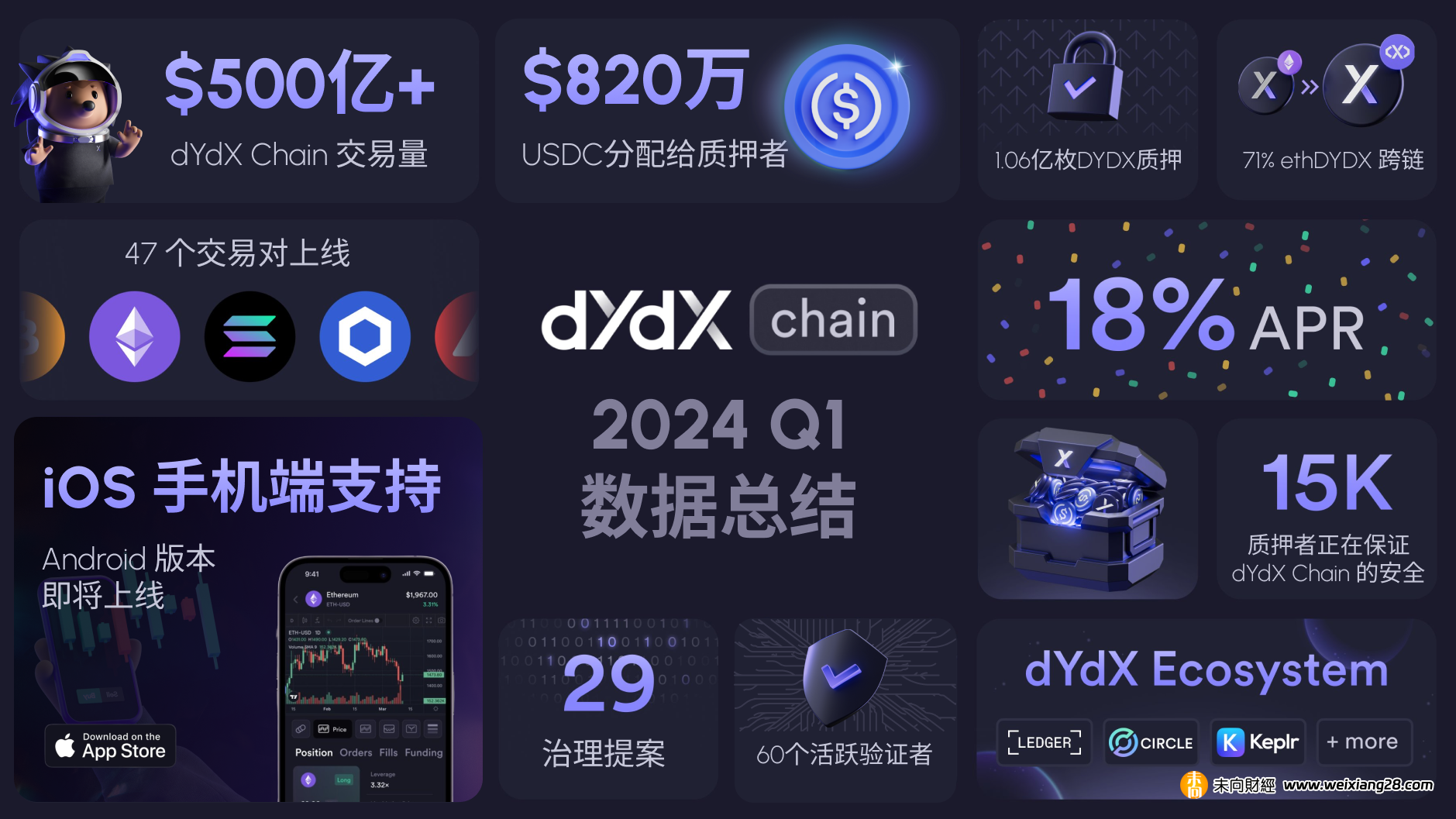 dYdX Chain：從 dApp 到應用鏈生態，老牌 DeFi 要打造比 CEX 更有競爭力的產品插图20