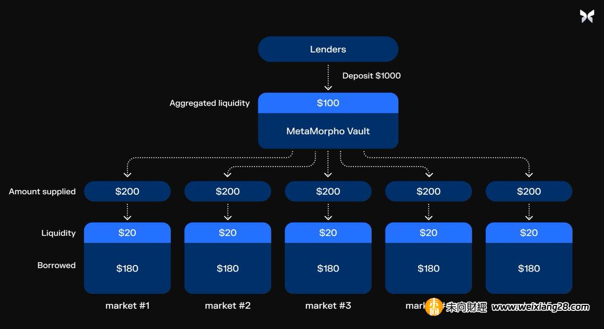 Delphi：模块化借贷是 DeFi 货币市场的下一阶段插图2