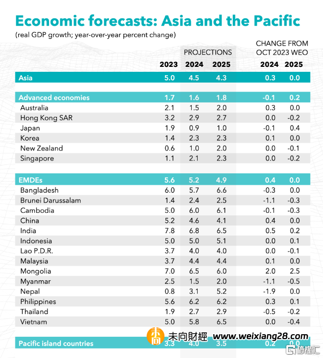 亚太经济体走向“软着陆”？IMF预计今年增长4.5%，两大驱动力是关键！插图