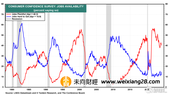 红狮智富：就业成本高于预期，美联储恐维持更强硬的货币政策插图6